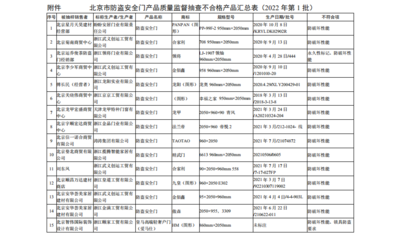 聚焦质量安全 15批次防盗门产品不合格，特种劳动防护用品销售需规范