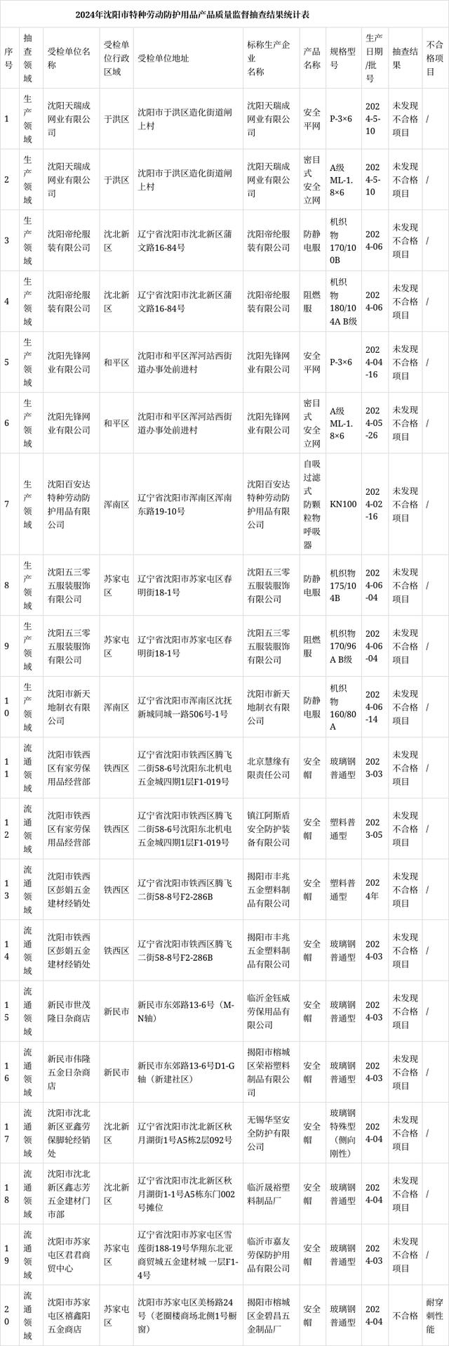 沈阳市市场监督管理局通报 1批次特种劳动防护用品抽检不合格，行业监管亟待加强